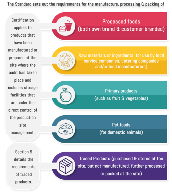 BRCGS Certification | Food Safety Standard | IRQS INDIA