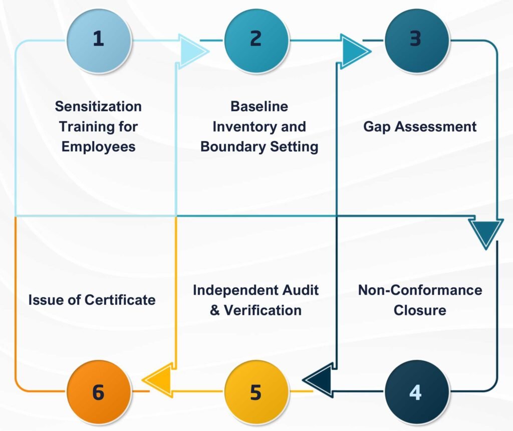 steps IRQS (Indian Register Quality Systems)