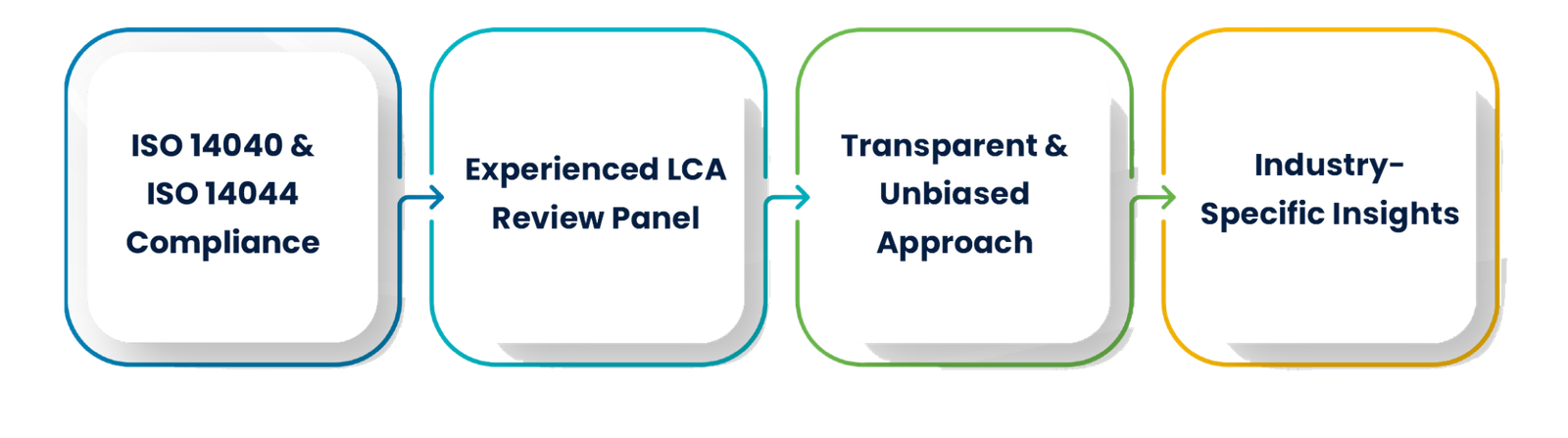 life Cycle2 IRQS (Indian Register Quality Systems)