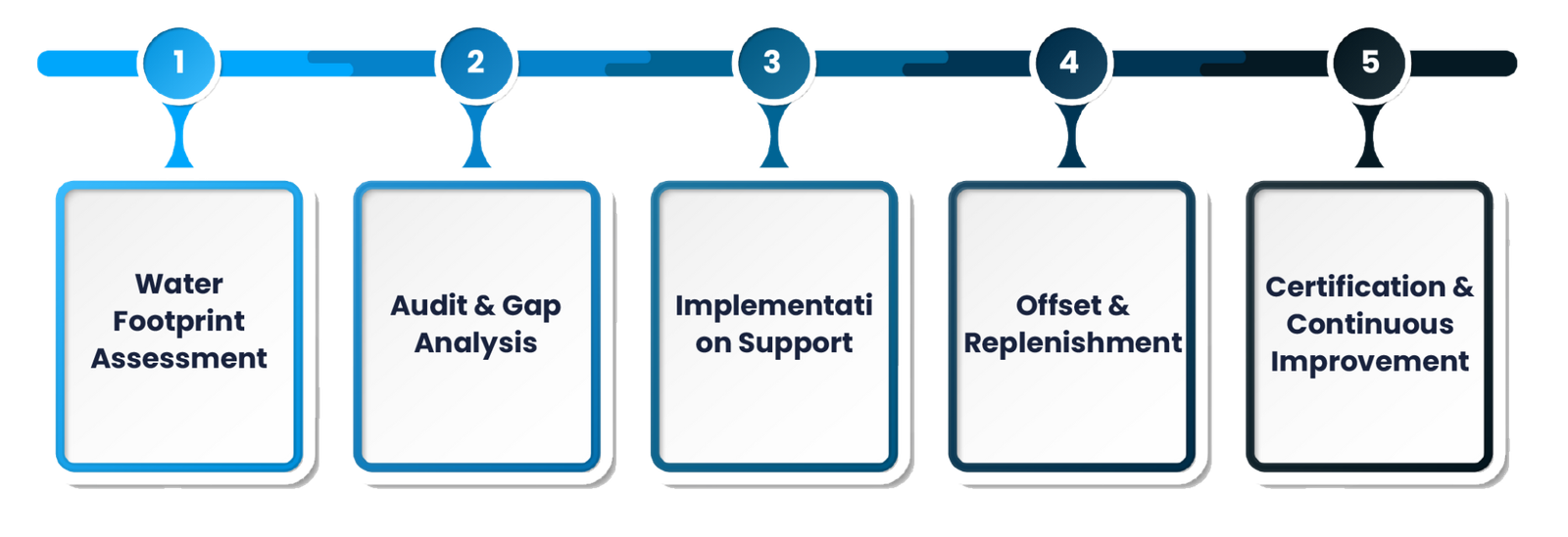 water neutrality IRQS (Indian Register Quality Systems)