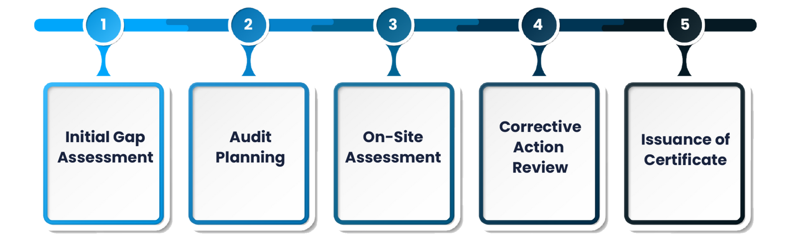 zero 2 IRQS (Indian Register Quality Systems)